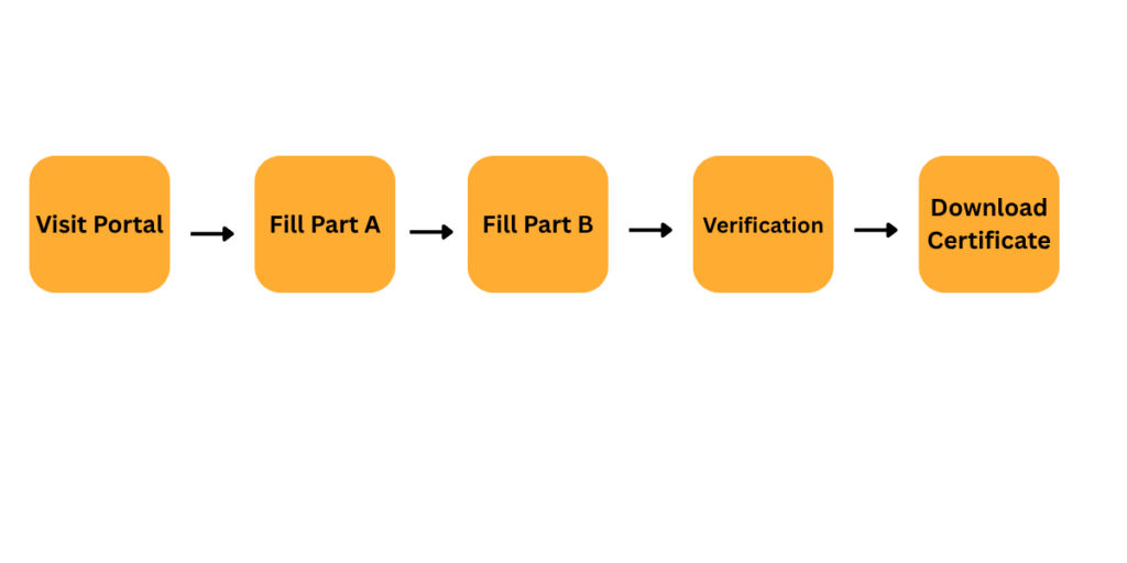 GST Certificate format