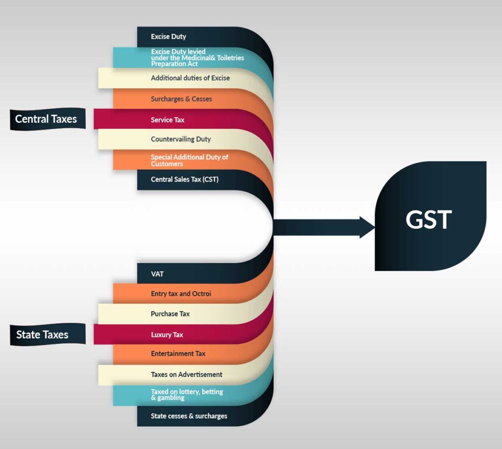 Positive Side of GST