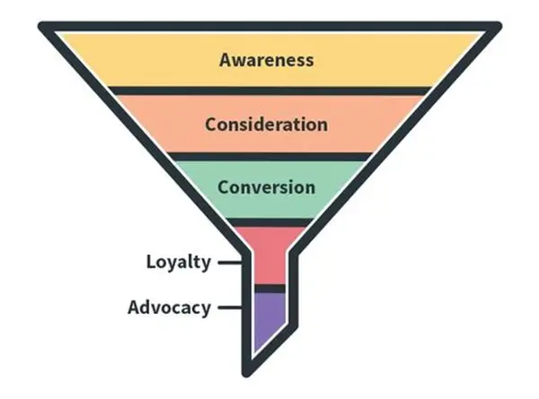 social media conversion