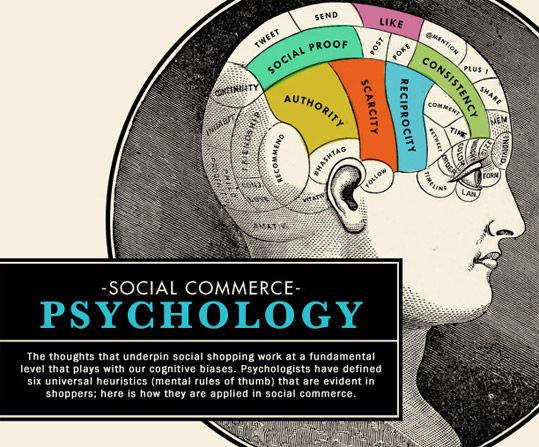 Psychology Behind Social Media Conversion